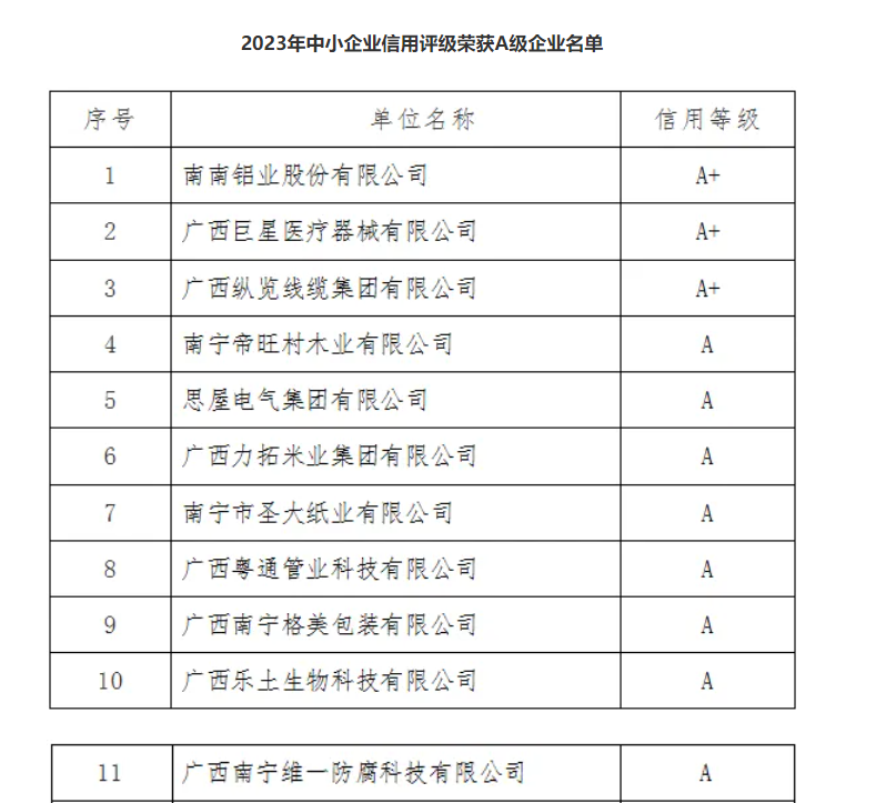 榮獲南寧市信用評級A級